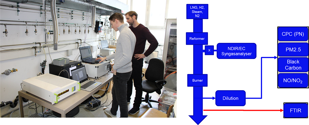 Figure 5 Experimental Set-Up: Emission Measurements by ULUND at SolydEra