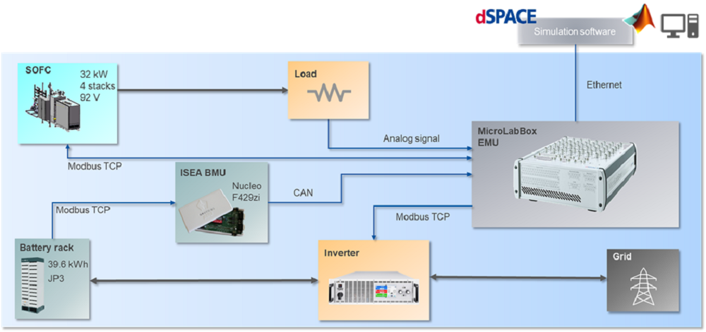 Figure 2 PoC hardware setup