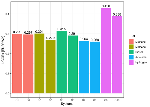 Figure 2 Results of techno-economic analysis of SOFC systems for five different fuels and without (left) and with (right) cathode off-gas recirculation.