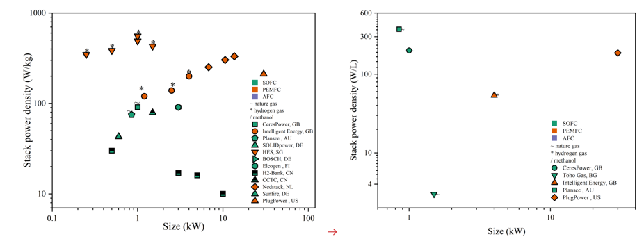 Figure 1 Single stack power density comparison: mass (left), volumetric (right).