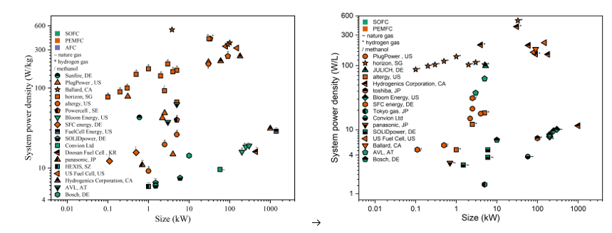 Figure 2 System power density: mass (left), volumetric (right).