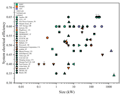 Figure 3 Technology comparison between SOFC and PEMFC in system electrical efficiency