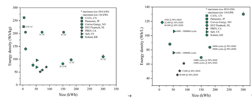 Figure 4 Comparison of battery packs in terms of mass (left) and volumetric (right) energy density.